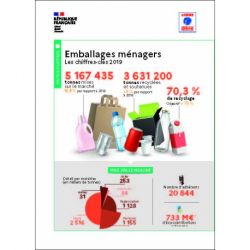 Emballages ménagers : données 2019 (infographie)