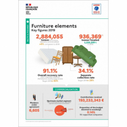 Furniture elements : Key figures 2019
