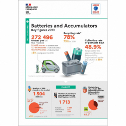 Batteries and accumulators : key figures 2019