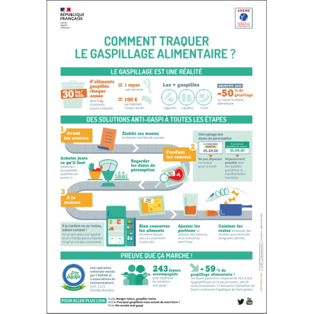 Comment traquer le gaspillage alimentaire ? Comment traquer le gaspillage alimentaire ?