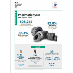 Pneumatic tyres : Key Figures 2020