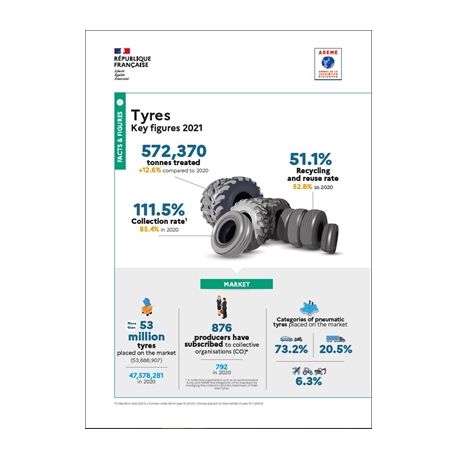 Tyres: Key Figures 2021 (Infographic)