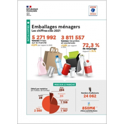 Emballages ménagers : données 2021 (infographie)