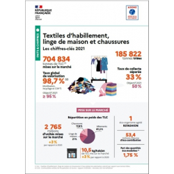 Textiles d'habillement, linge de maison et chaussures : données 2021 (infographie)