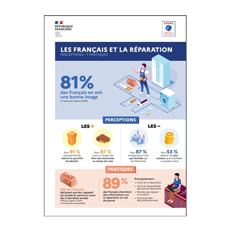Français et la réparation - Infographies