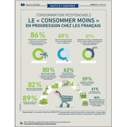 Consommation Responsable : le "Consommer moins" en progression chez les Français