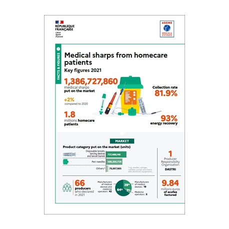 Medical sharps: Key figures 2021 (Infographic)