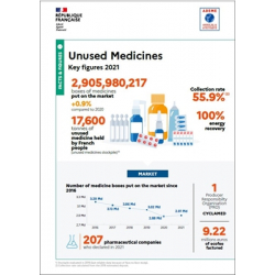 Unused Medicines : Key figures 2021 (Infographic)