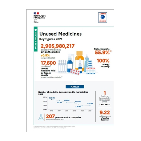 Unused Medicines : Key figures 2021 (Infographic)