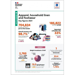 Apparel, household linen and footwear: Key figures 2021 (Infographic)