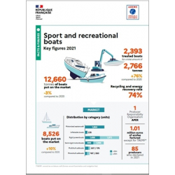 Sport and Recreational Boats: key figures 2021 (Infographic)