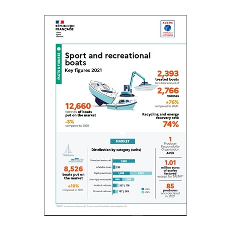 Sport and Recreational Boats: key figures 2021 (Infographic)
