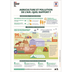 Agriculture et pollution de l'air : quel rapport ?
