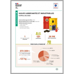 Huiles lubrifiantes et industrielles : données 2022 (infographie)