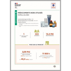 Médicaments : données 2022 (infographie)