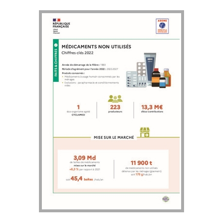 Médicaments : données 2022 (infographie)