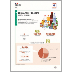 Emballages ménagers : données 2022 (infographie)