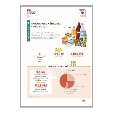 Emballages ménagers : données 2022 (infographie)