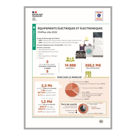 Equipements électriques et électroniques : données 2022 (infographie)