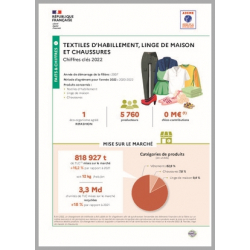 Textiles d'habillement, linge de maison et chaussures : données 2022 (infographie)