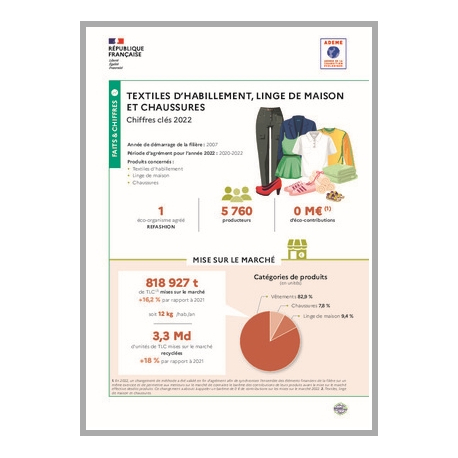 Textiles d'habillement, linge de maison et chaussures : données 2022 (infographie)