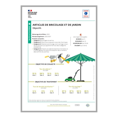 Articles de bricolage et de jardin : objectifs 2022-2027 (infographie)