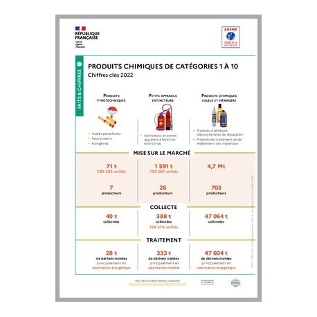 Produits chimiques : données 2022 (infographie)