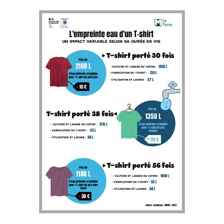 L'empreinte eau d'un T-shirt