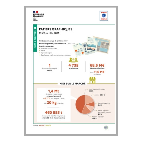 Papiers graphiques : données 2021 (Infographie)