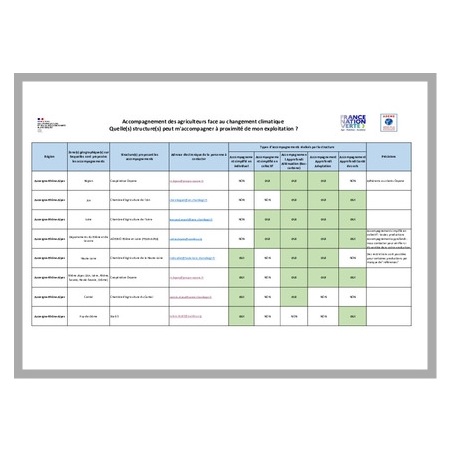 Accompagnement des agriculteurs face au changement climatique : liste des structures proposants des accompagnements  