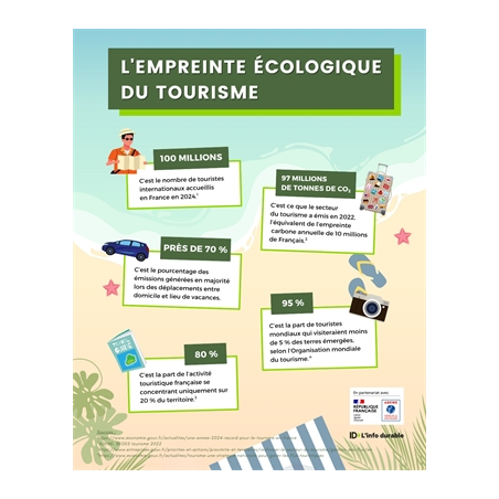 L'empreinte écologique du tourisme