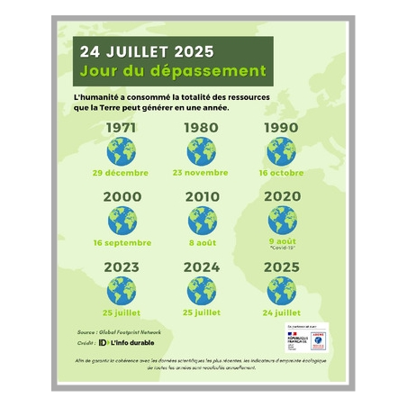 24 juillet 2025 : jour du dépassement