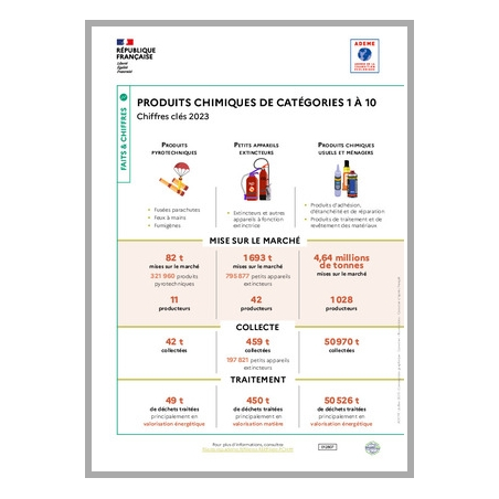 Produits chimiques : données 2023 (infographie)