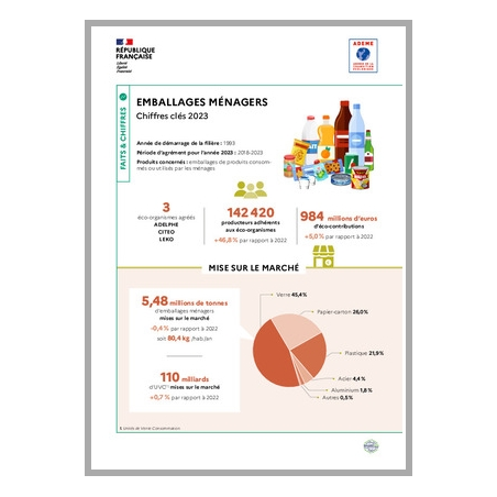 Emballages ménagers : données 2023 (infographie)
