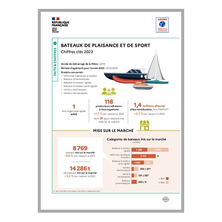 Bateaux de plaisance et de sport : données 2023 (infographie)