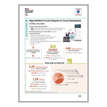 Equipements électriques et électroniques : données 2023 (infographie)