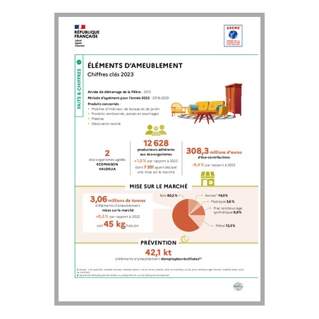 Eléments d'ameublement : données 2023 (infographie)