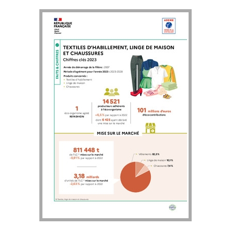 Textiles d'habillement, linge de maison et chaussures : données 2023 (infographie)