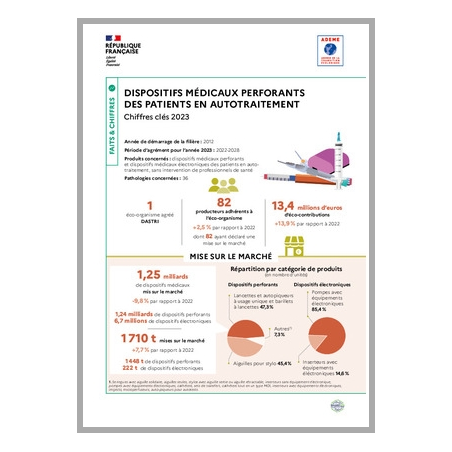 Dispositifs médicaux perforants des patients en autotraitement : données 2023 (infographie)
