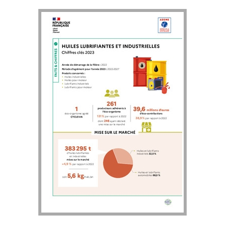 Huiles lubrifiantes et industrielles : données 2023 (infographie)