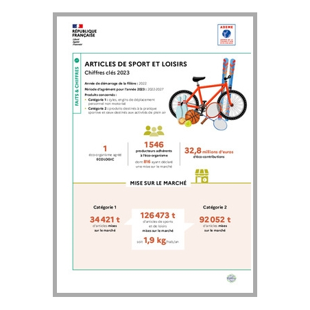 Articles de sport et loisirs : données 2023 (infographie)