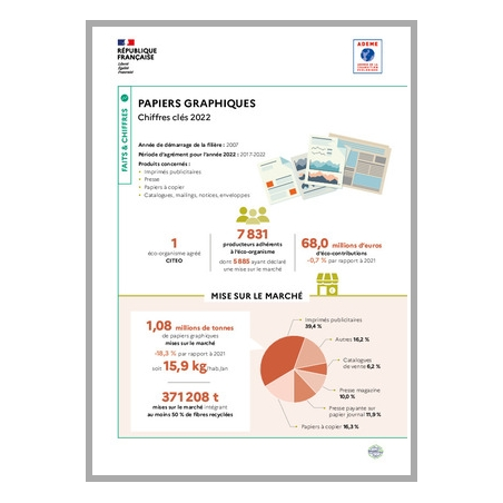 Papiers graphiques : données 2022 (Infographie)