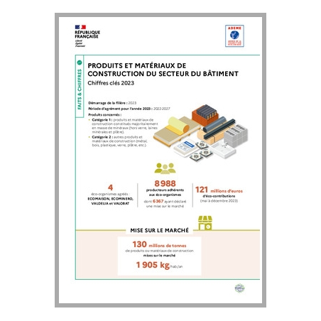 Produits et matériaux de construction du secteur du bâtiment : données 2023 (infographie)