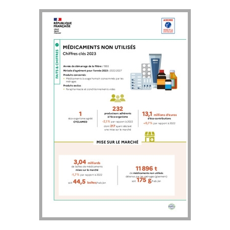 Médicaments : données 2023 (infographie)