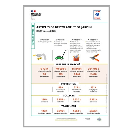 Articles de bricolage et de jardin : données 2023 (infographie)