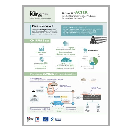 Plan de Transition Sectoriel de l'industrie de l'acier en France - infographie