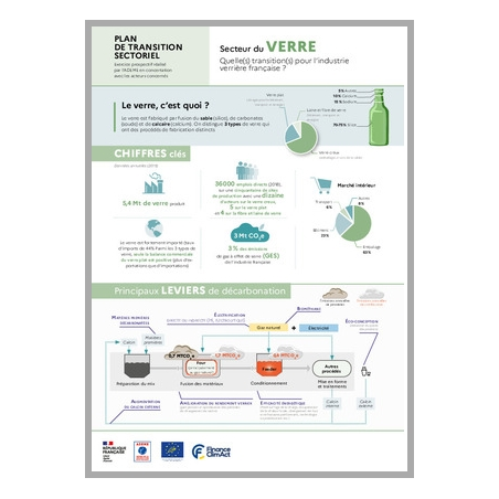 Plan de Transition Sectoriel de l'industrie du verre en France - infographie