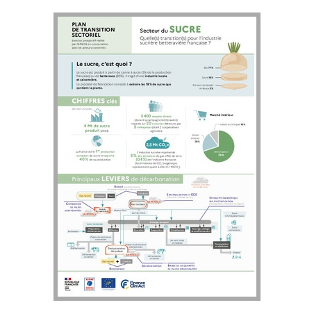 Plan de transition sectoriel du sucre en France - infographie
