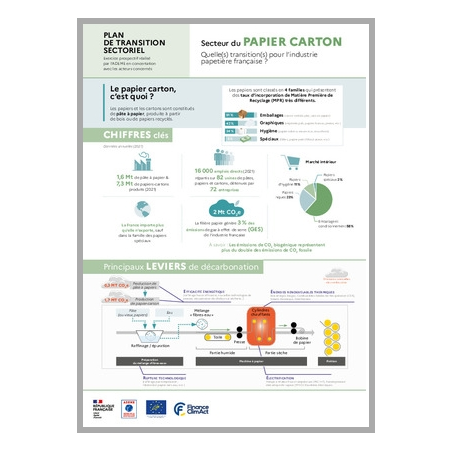 Plan de transition sectoriel de l'industrie du papier-carton en France - infographie