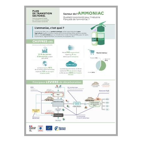 Plan de Transition Sectoriel de l'industrie de l'ammoniac en France - infographie